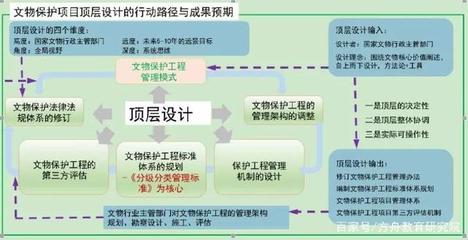頂層設計為統(tǒng)領 深化文物保護工程項目管理改革的路徑探索